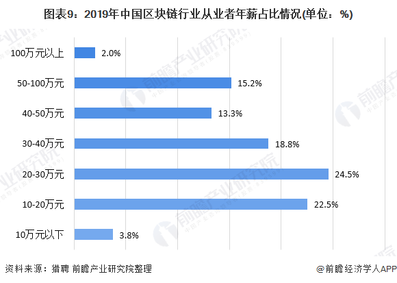 图表9：2019年中国区块链行业从业者年薪占比情况(单位：%)
