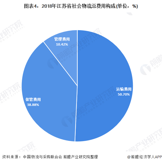 图表4：2018年江苏省社会物流总费用构成(单位：%)