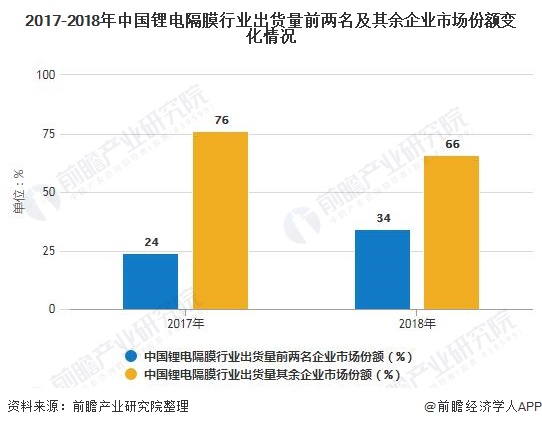 2017-2018年中国锂电隔膜行业出货量前两名及其余企业市场份额变化情况