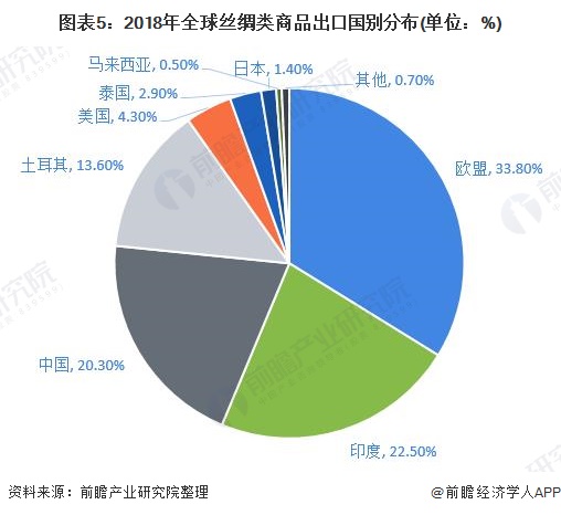 图表5：2018年全球丝绸类商品出口国别分布(单位：%)