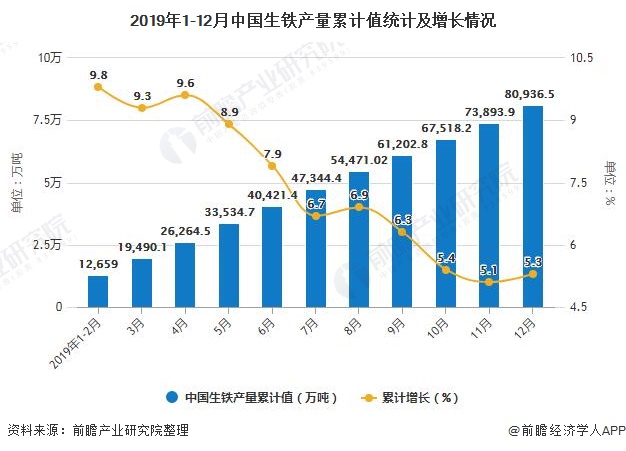 2019年1-12月中国生铁产量累计值统计及增长情况