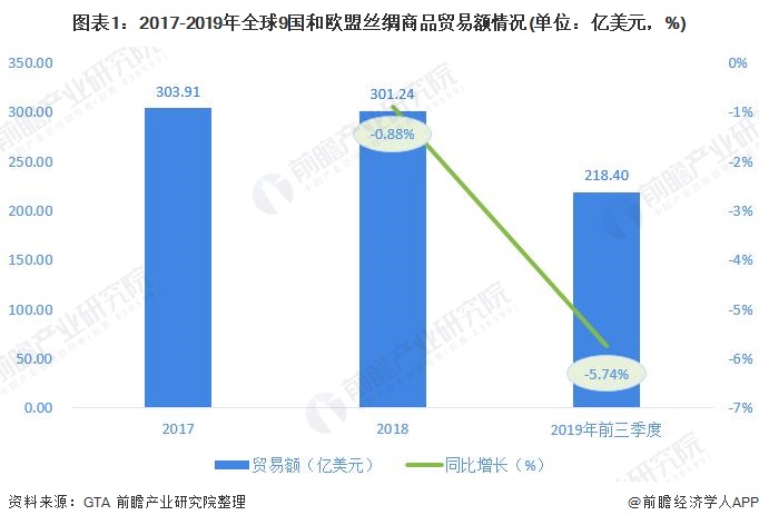 图表1：2017-2019年全球9国和欧盟丝绸商品贸易额情况(单位：亿美元，%)