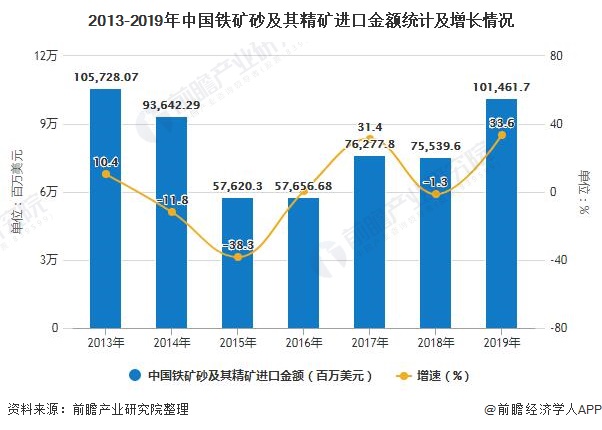 2013-2019年中国铁矿砂及其精矿进口金额统计及增长情况