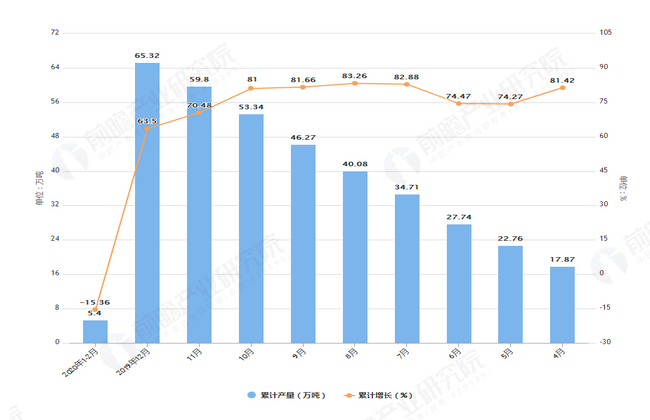 2020年2月前天津市铝材产量及增长情况图