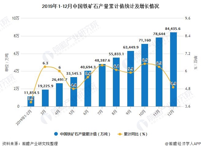 2019年1-12月中国铁矿石产量累计值统计及增长情况