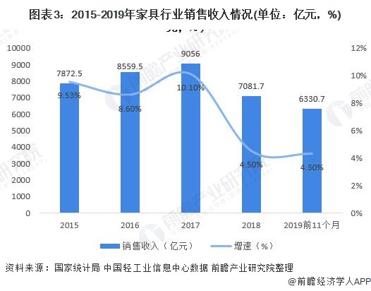 图表3：2015-2019年家具行业销售收入情况(单位：亿元，%)