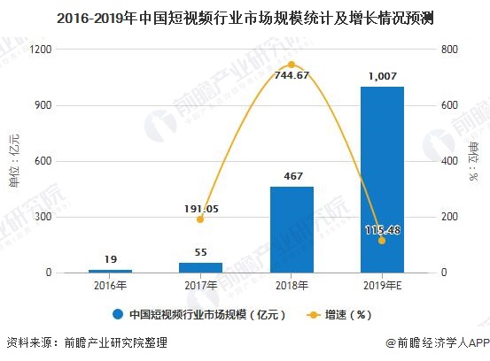 2016-2019年中国短视频行业市场规模统计及增长情况预测