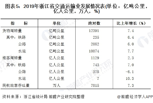 图表5：2019年浙江省交通运输业发展情况表(单位：亿吨公里，亿人公里，万人，%)