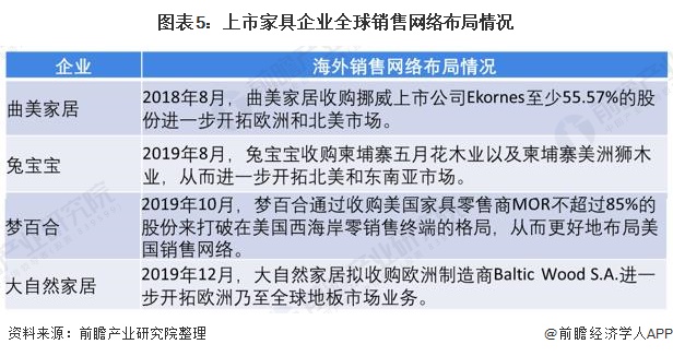 图表5：上市家具企业全球销售网络布局情况