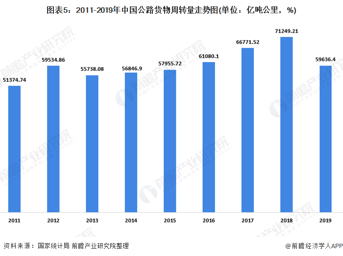 图表5：2011-2019年中国公路货物周转量走势图(单位：亿吨公里，%)