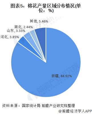 图表5：棉花产量区域分布情况(单位：%)