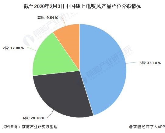 截至2020年2月3日中国线上电吹风产品档位分布情况