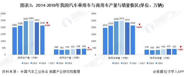 图表3：2014-2019年我国汽车乘用车与商用车产量与销量情况(单位：万辆)