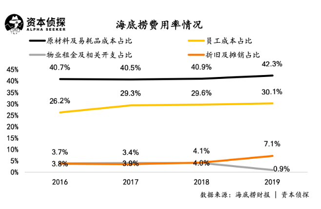 成本上涨的影响,直接反映在海底捞的盈利能力上.