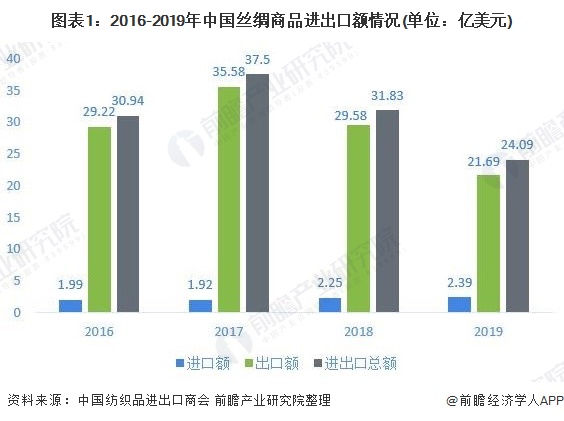 图表1：2016-2019年中国丝绸商品进出口额情况(单位：亿美元)
