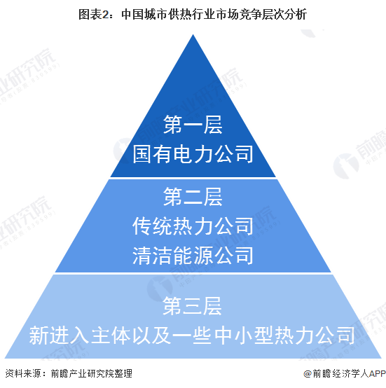 图表2：中国城市供热行业市场竞争层次分析