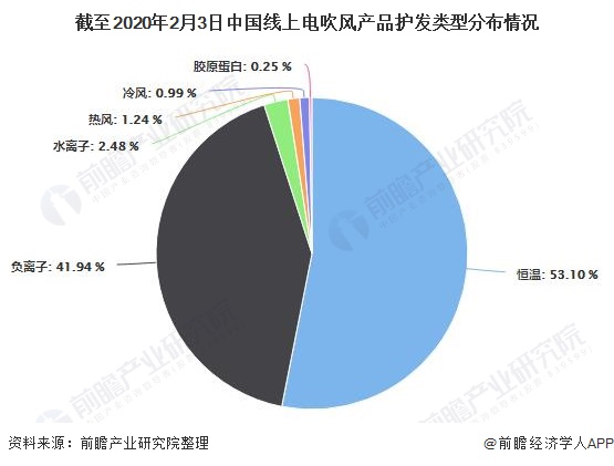 截至2020年2月3日中国线上电吹风产品护发类型分布情况