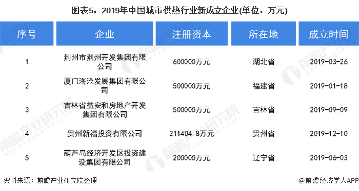 图表5：2019年中国城市供热行业新成立企业(单位：万元)