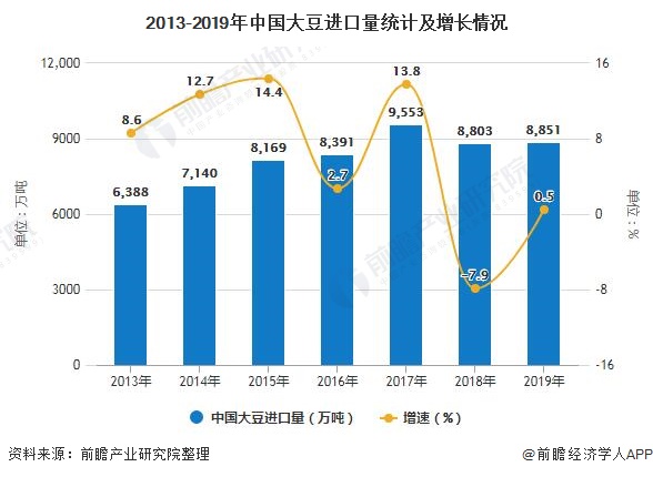 2013-2019年中国大豆进口量统计及增长情况