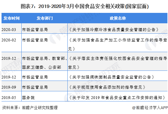  图表7：2019-2020年3月中国食品安全相关政策(国家层面)