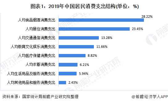  图表1：2019年中国居民消费支出结构(单位：%)