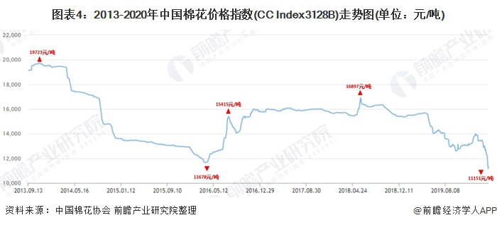 图表4：2013-2020年中国棉花价格指数(CC Index3128B)走势图(单位：元/吨)