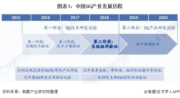 图表1：中国5G产业发展历程