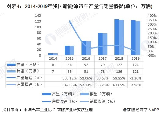 图表4：2014-2019年我国新能源汽车产量与销量情况(单位：万辆)