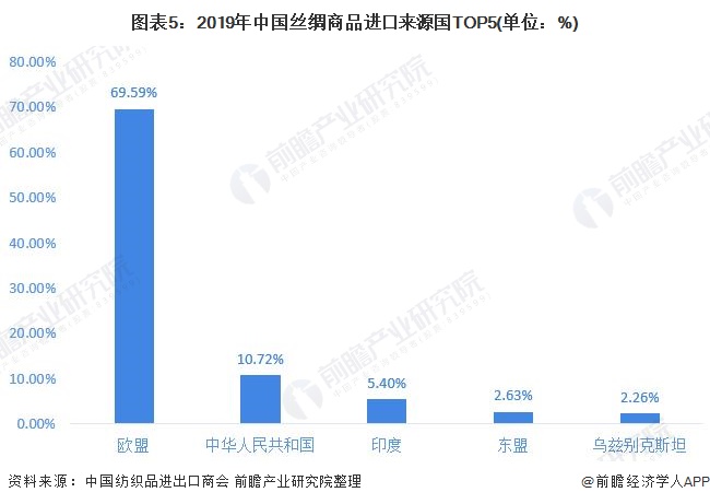 图表5：2019年中国丝绸商品进口来源国TOP5(单位：%)