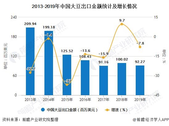2013-2019年中国大豆出口金额统计及增长情况