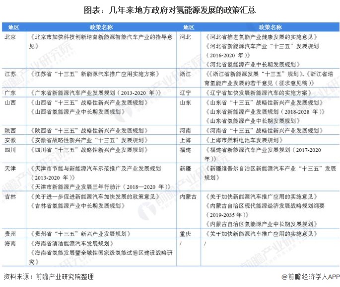 图表：几年来地方政府对氢能源发展的政策汇总