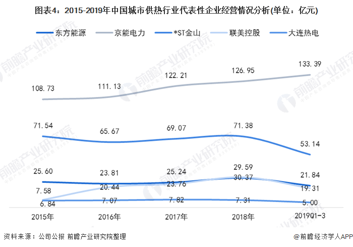 图表4：2015-2019年中国城市供热行业代表性企业经营情况分析(单位：亿元)