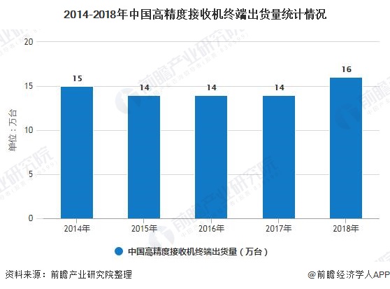 2014-2018年中国高精度接收机终端出货量统计情况