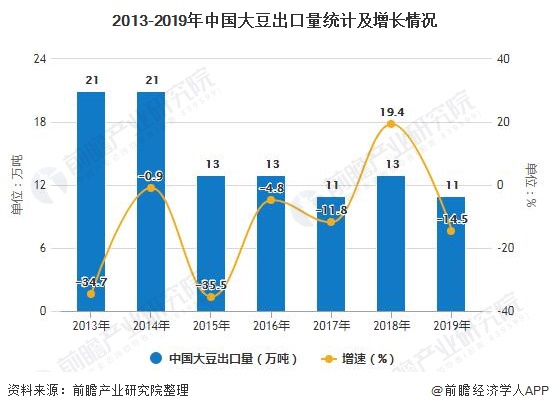 2013-2019年中国大豆出口量统计及增长情况