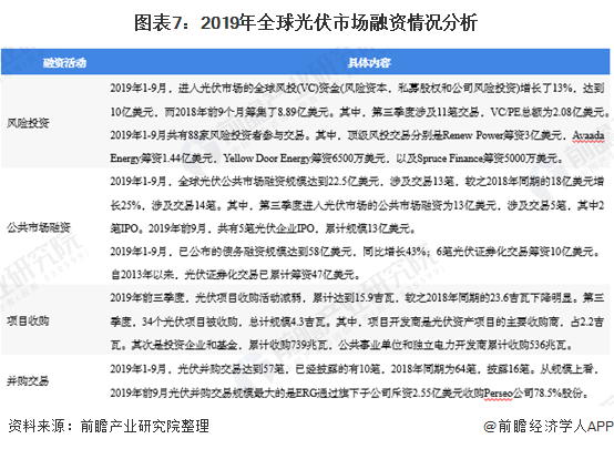 图表7：2019年全球光伏市场融资情况分析