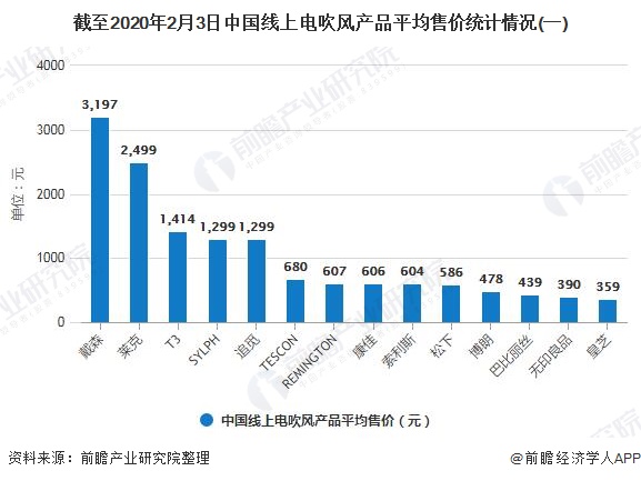 截至2020年2月3日中国线上电吹风产品平均售价统计情况(一)