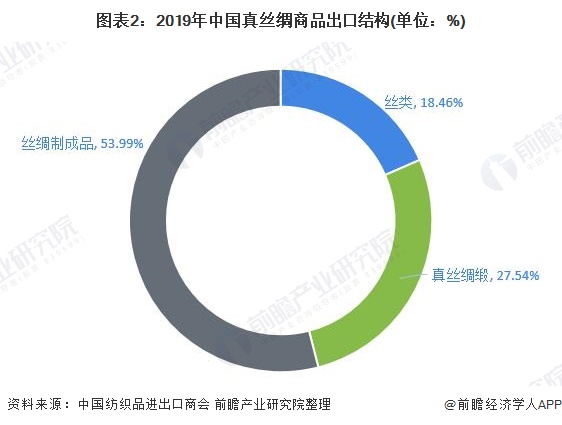 图表2：2019年中国真丝绸商品出口结构(单位：%)