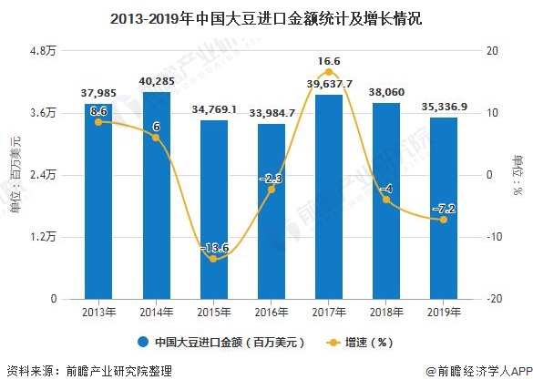 2013-2019年中国大豆进口金额统计及增长情况