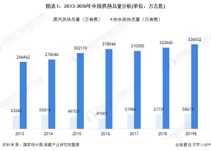 图表1：2013-2019年中国供热总量分析(单位：万吉焦)