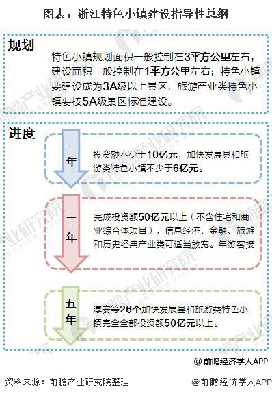 图表：浙江特色小镇建设指导性总纲