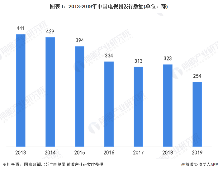 图表1：2013-2019年中国电视剧发行数量(单位：部)