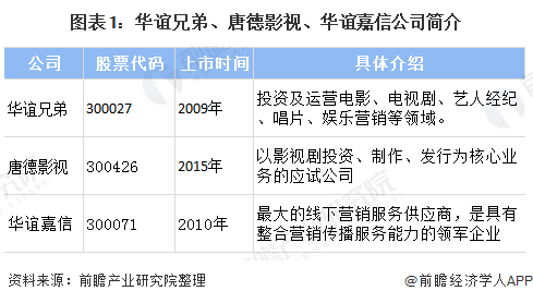 图表1：华谊兄弟、唐德影视、华谊嘉信公司简介
