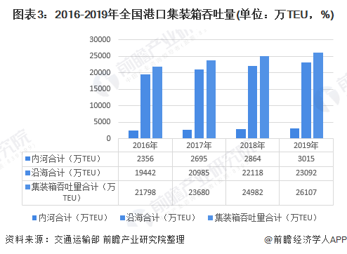 图表3：2016-2019年全国港口集装箱吞吐量(单位：万TEU，%)