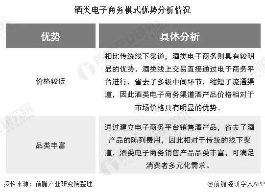 酒类电子商务模式优势分析情况