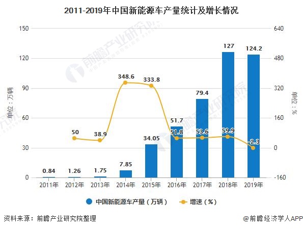 2011-2019年中国新能源车产量统计及增长情况