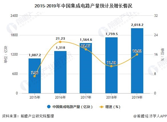 2015-2019年中国集成电路产量统计及增长情况