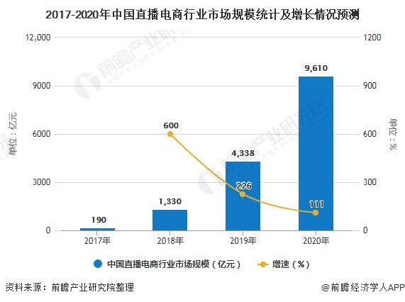 2017-2020年中国直播电商行业市场规模统计及增长情况预测