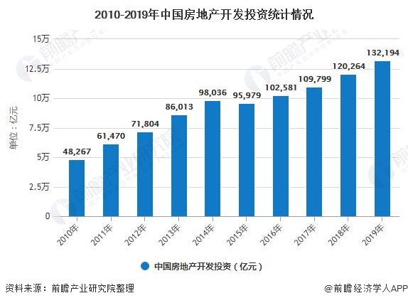 2010-2019年中国房地产开发投资统计情况