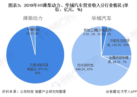 图表3：2019年H1潍柴动力、华域汽车营业收入分行业情况 (单位：亿元，%)