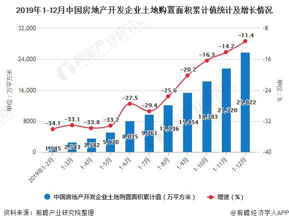 2019年1-12月中国房地产开发企业土地购置面积累计值统计及增长情况